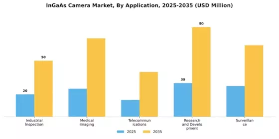 InGaAs Camera Market Segment Image 0