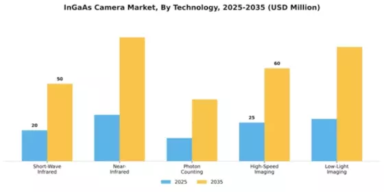 InGaAs Camera Market Segment Image 4