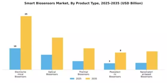 Smart Biosensors Market Segment Image 3
