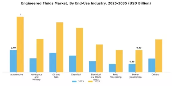 Engineered Fluids (Fluorinated Oils) Market Segment Image 0