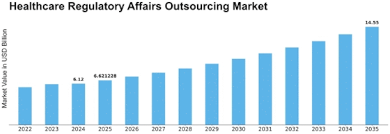 Healthcare Regulatory Affairs Outsourcing Market Size