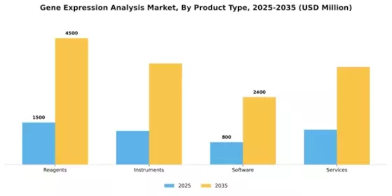 Gene Expression Analysis Market Segment Image 2