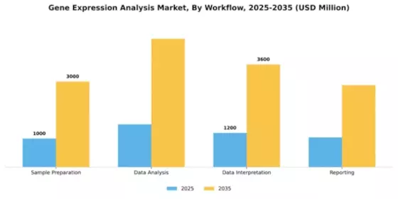 Gene Expression Analysis Market Segment Image 4