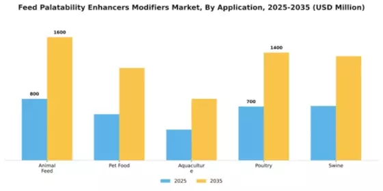 Feed Palatability Enhancers Modifiers Market Segment Image 0