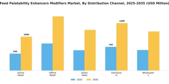 Feed Palatability Enhancers Modifiers Market Segment Image 1