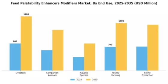 Feed Palatability Enhancers Modifiers Market Segment Image 2