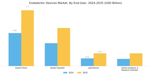 Endodontic Devices Market Segment Image 1