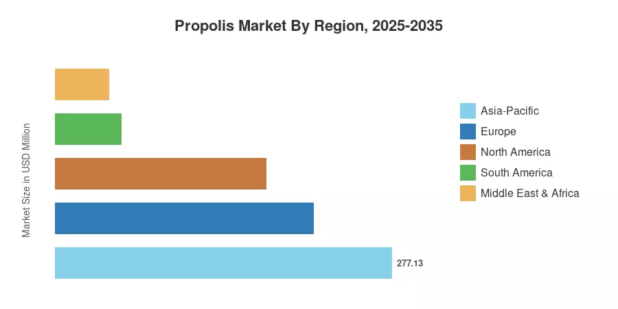 Propolis Market By Region, 2025-2035