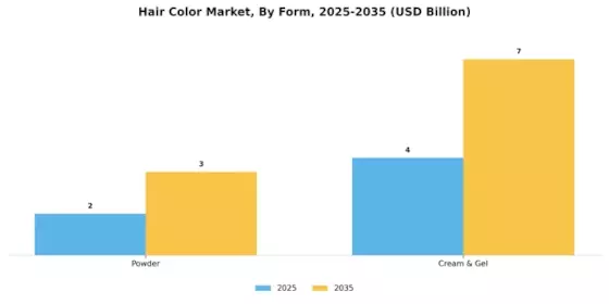 Hair Color Market Segment Image 2