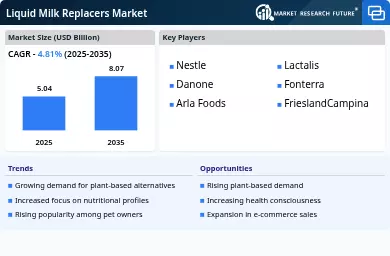 Liquid Milk Replacers Market Infographic