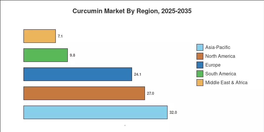 Curcumin Market By Region, 2025-2035
