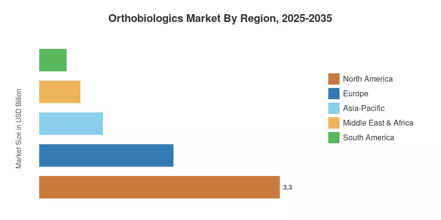 Orthobiologics Market By Region, 2025-2035