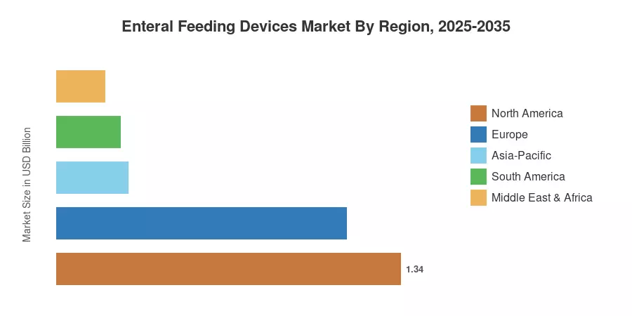 지역별 경구 영양 장치 시장, 2025-2035