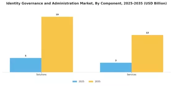 Identity Governance and Administration Market Segment Image 0