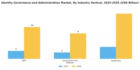 Identity Governance and Administration Market Segment Image 2