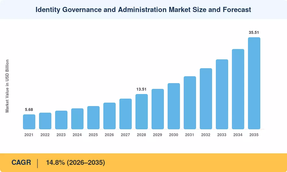 Identity Governance and Administration Market Size and Forecast