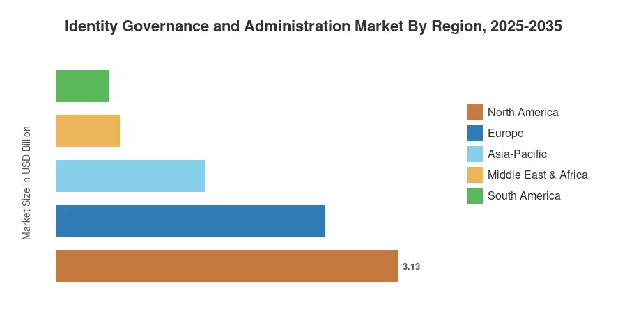 Identity Governance and Administration Market By Region, 2025-2035