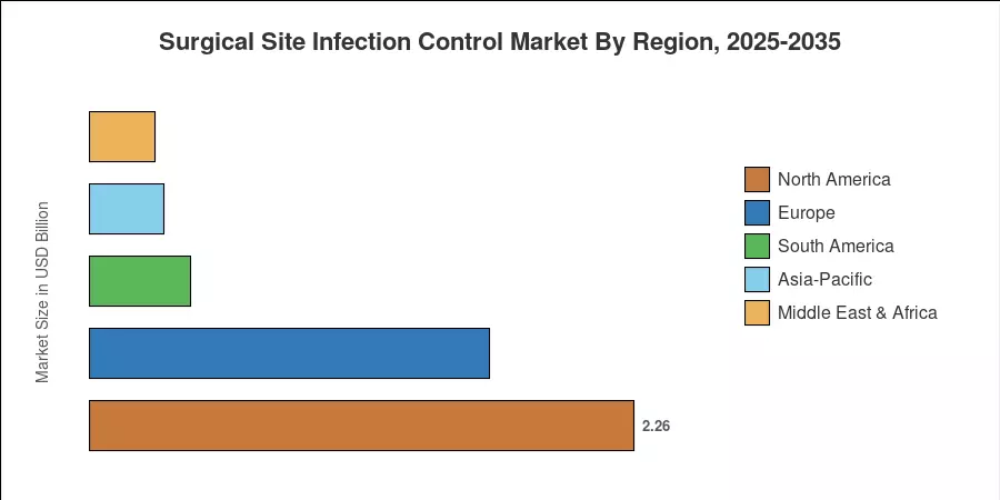 Surgical Site Infection Control Market By Region, 2025-2035