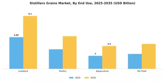 Distillers Grains Market Segment Image 1