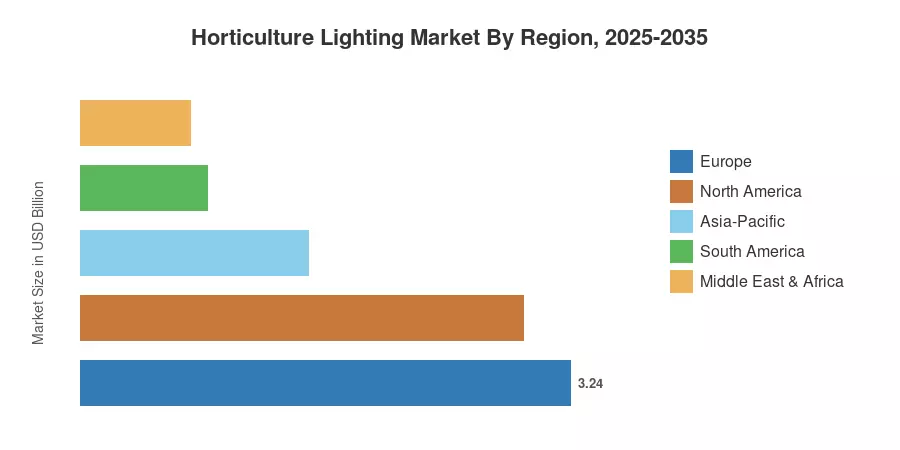 Horticulture Lighting Market By Region, 2025-2035