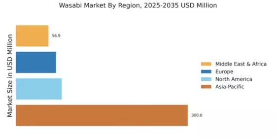 Wasabi Market Regional Image