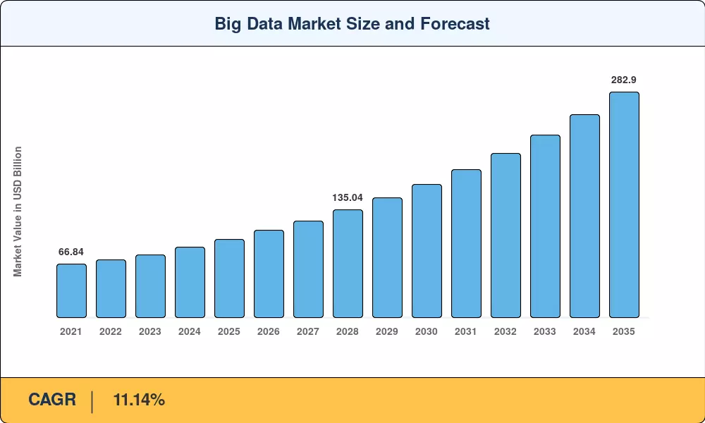 Big Data Market Size and Forecast