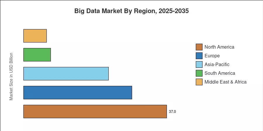 Big Data Market By Region, 2025-2035