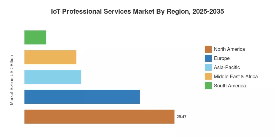 IoT Professional Services Market By Region, 2025-2035