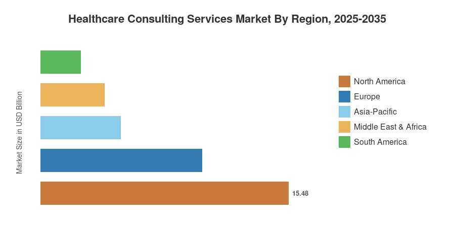 Healthcare Consulting Services Market By Region, 2025-2035