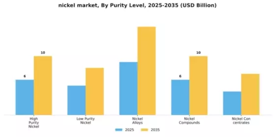 Refined Nickel Market Segment Image 3