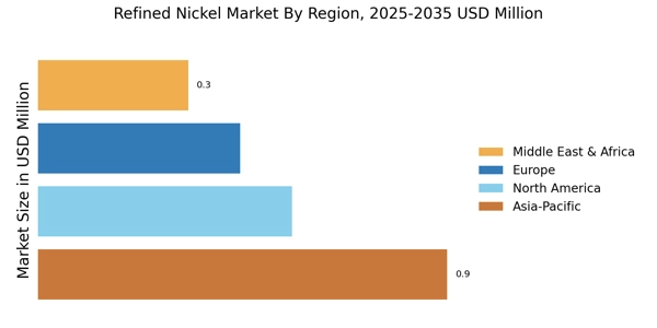Refined Nickel Market Regional Image