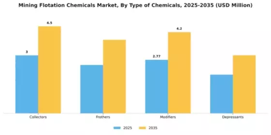 Mining Flotation Chemicals Market Segment Image 4