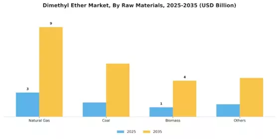 Dimethyl Ether Market Segment Image 0