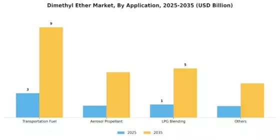 Dimethyl Ether Market Segment Image 1