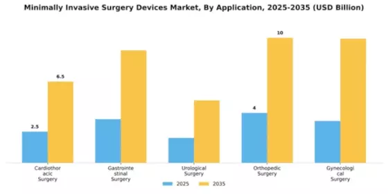 Minimally Invasive Surgery Devices Market Segment Image 0