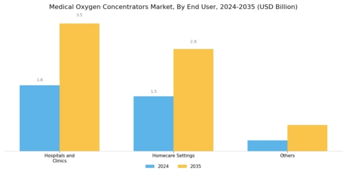 Medical Oxygen Concentrators Market Segment Image 3