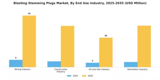 Blasting Stemming Plugs Market Segment Image 1