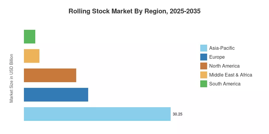 Rolling Stock Market By Region, 2025-2035
