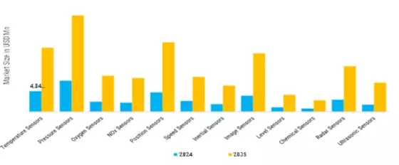 Automotive Sensor Market Segment Image 0