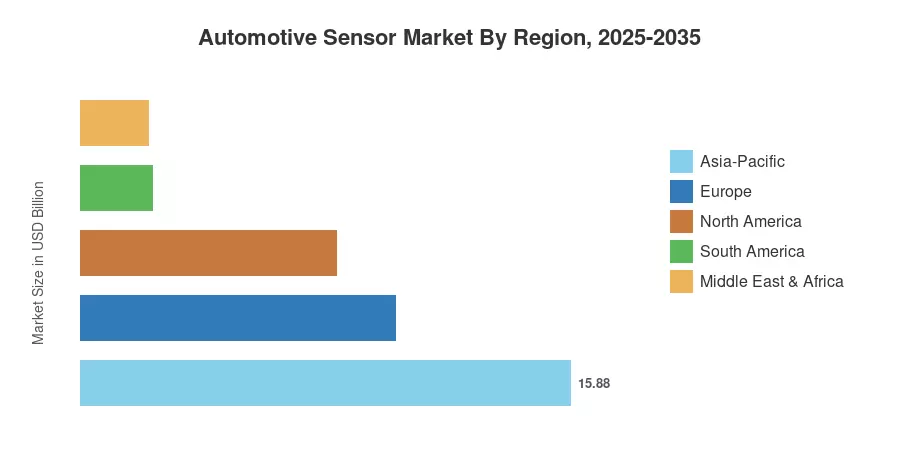 Automotive Sensor Market By Region, 2025-2035