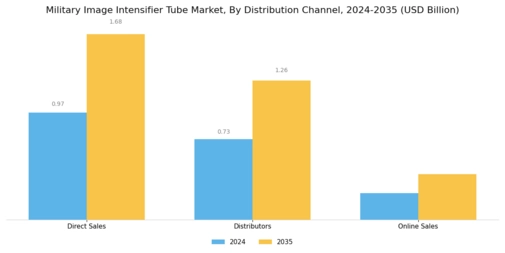 Military Image Intensifier Tube Market Segment Image 3