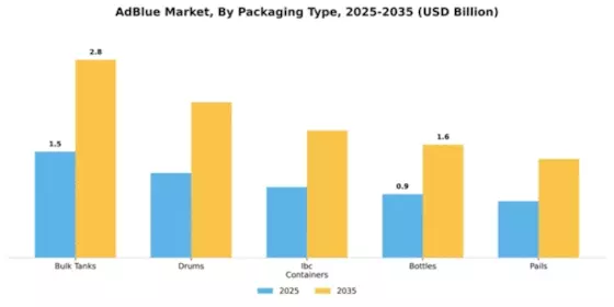 Ad Blue Market Segment Image 4