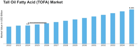Tall Oil Fatty Acid Market Size