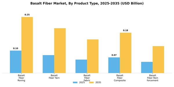 Basalt Fiber Market Segment Image 3