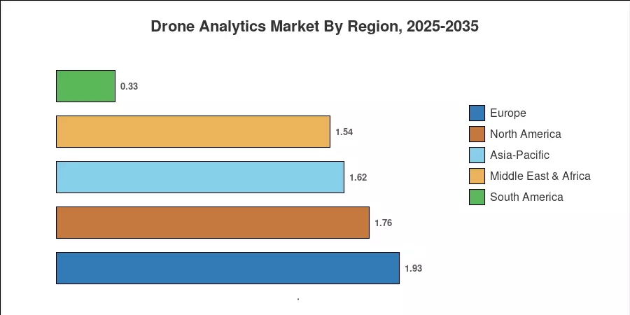 Drone Analytics Market By Region, 2025-2035