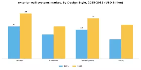 Exterior Wall System Market Segment Image 1