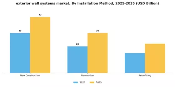 Exterior Wall System Market Segment Image 2