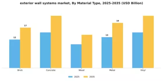 Exterior Wall System Market Segment Image 3
