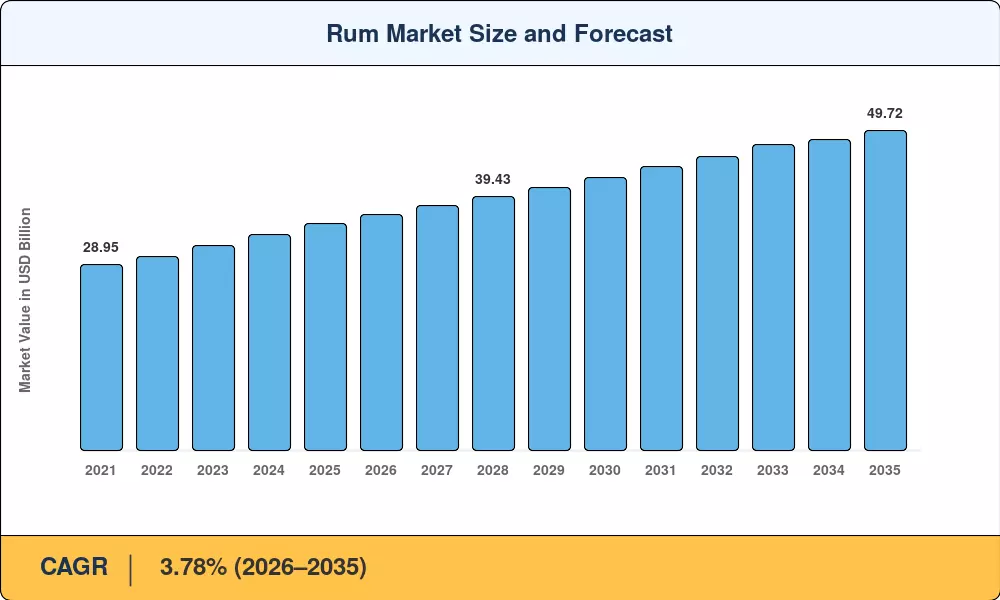 Rum Market Size and Forecast