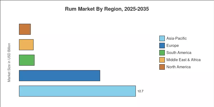 Rum Market By Region, 2025-2035